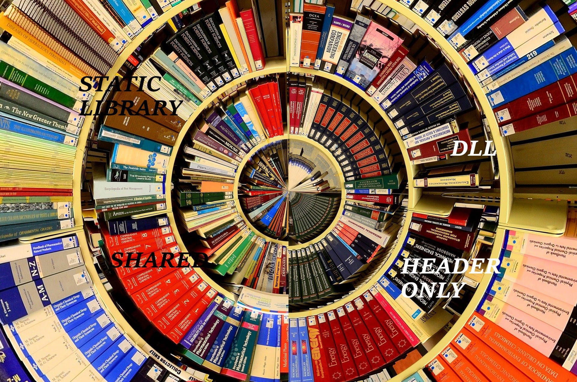 Different kinds of libraries in C/C++ Grape Programmer