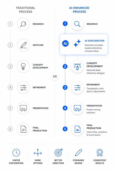 Traditional and AI-enhanced logo design process comparison