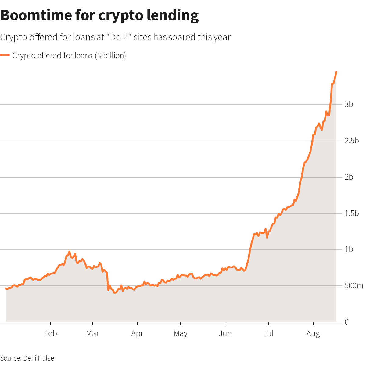 How it's using blockchain in lending: Boom Or Bust Welcome To The Freewheeling World Of Crypto Lending Reuters