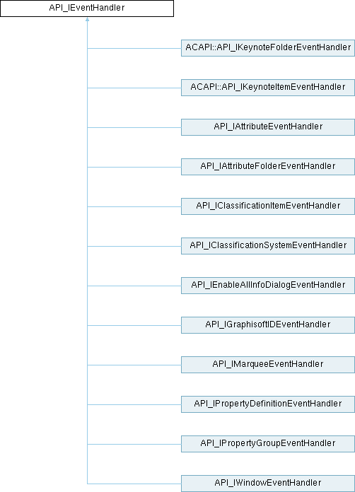 Archicad 29 C Api Api Ipropertygroupeventhandler Class Reference - Best Ocean Textures in Desktop