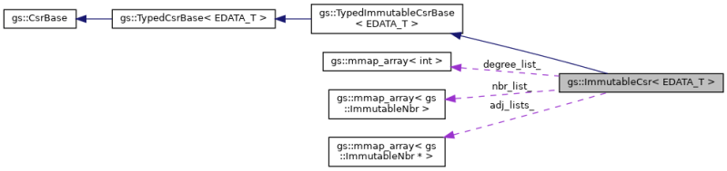 Flex Gs Typedimmutablecsrbase Class Template Reference - Amazing Full HD Vintage Arts | Free Download