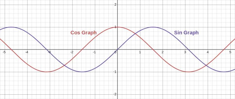 Cos Function Calculator And Graph - Download Classic Landscape Texture | Ultra HD