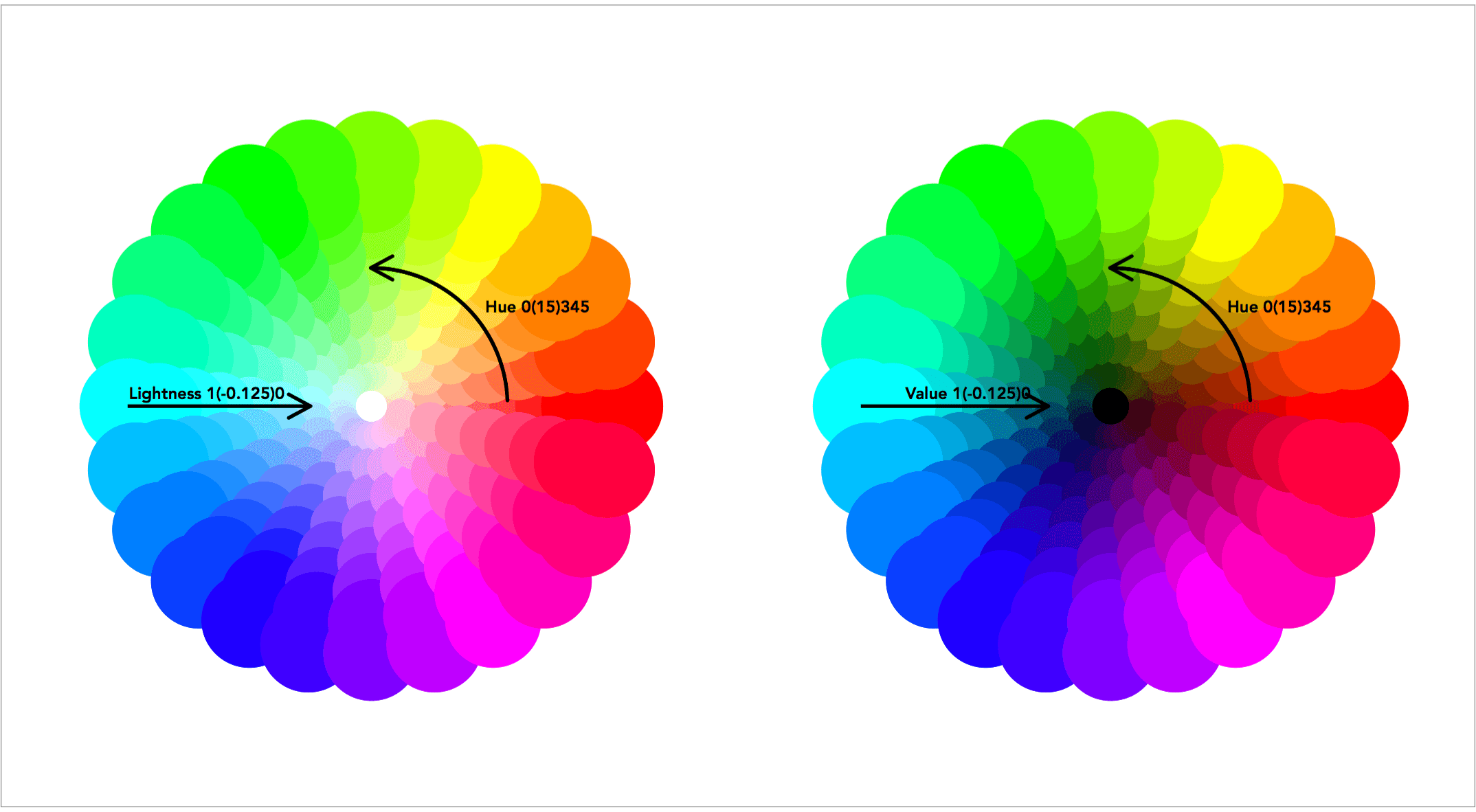In order to create a color wheel you need to go around the complete circle, from 0 to 2pi or from pi to 3pi etc. Color Value Graph Workflow
