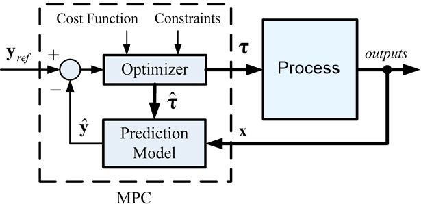 Structure Of The Model Predictive Controller Mpc The Optimization - Full HD Vintage Images for Desktop