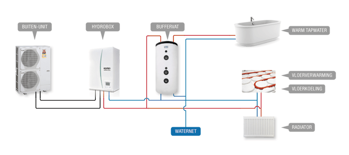 Warmtepompen Voor Woning Of Bedrijfspand Green R