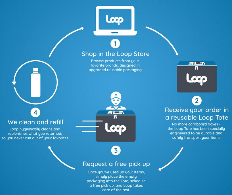 The Problem with Loop - The Green Stars Project