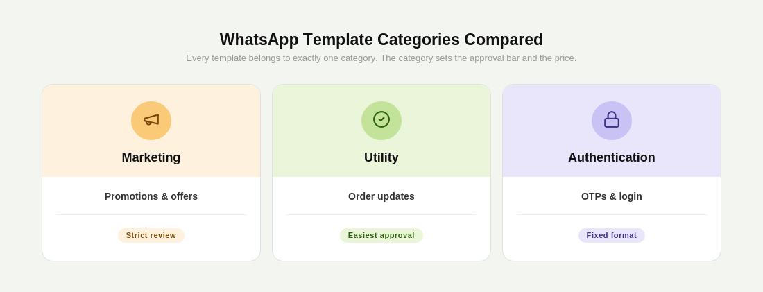 WhatsApp Message Template Categories: Marketing, Utility, Authentication