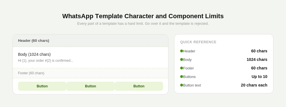 Variables, Buttons, and Character Limits in WhatsApp Message Templates