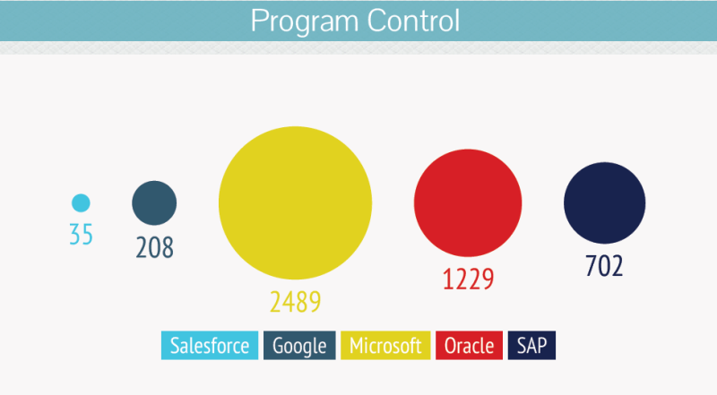 Program -Control-salesforce-acquisition