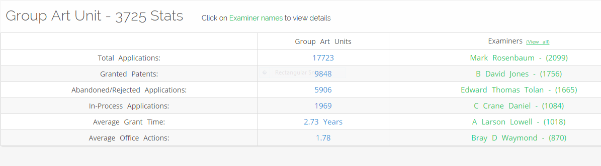 5 Types of Patent Examiners
