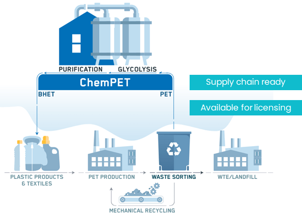 Garbo’s PET depolymerization process