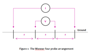 Wenner Test Method Wenner 4 Probe | Soil Resistivity Testing Methods | GreyMattersGreyMatters