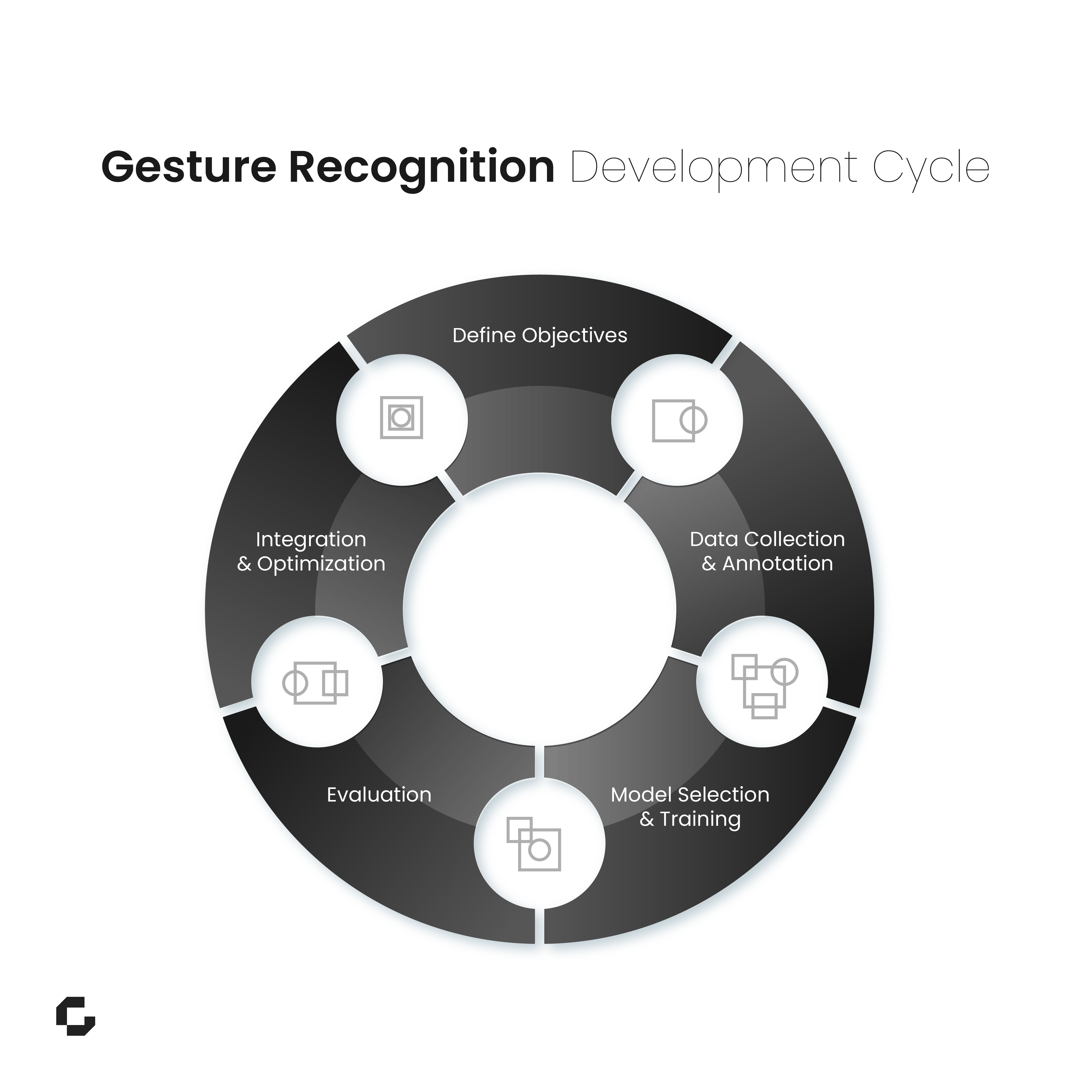 Gesture Recognition Development Cycle