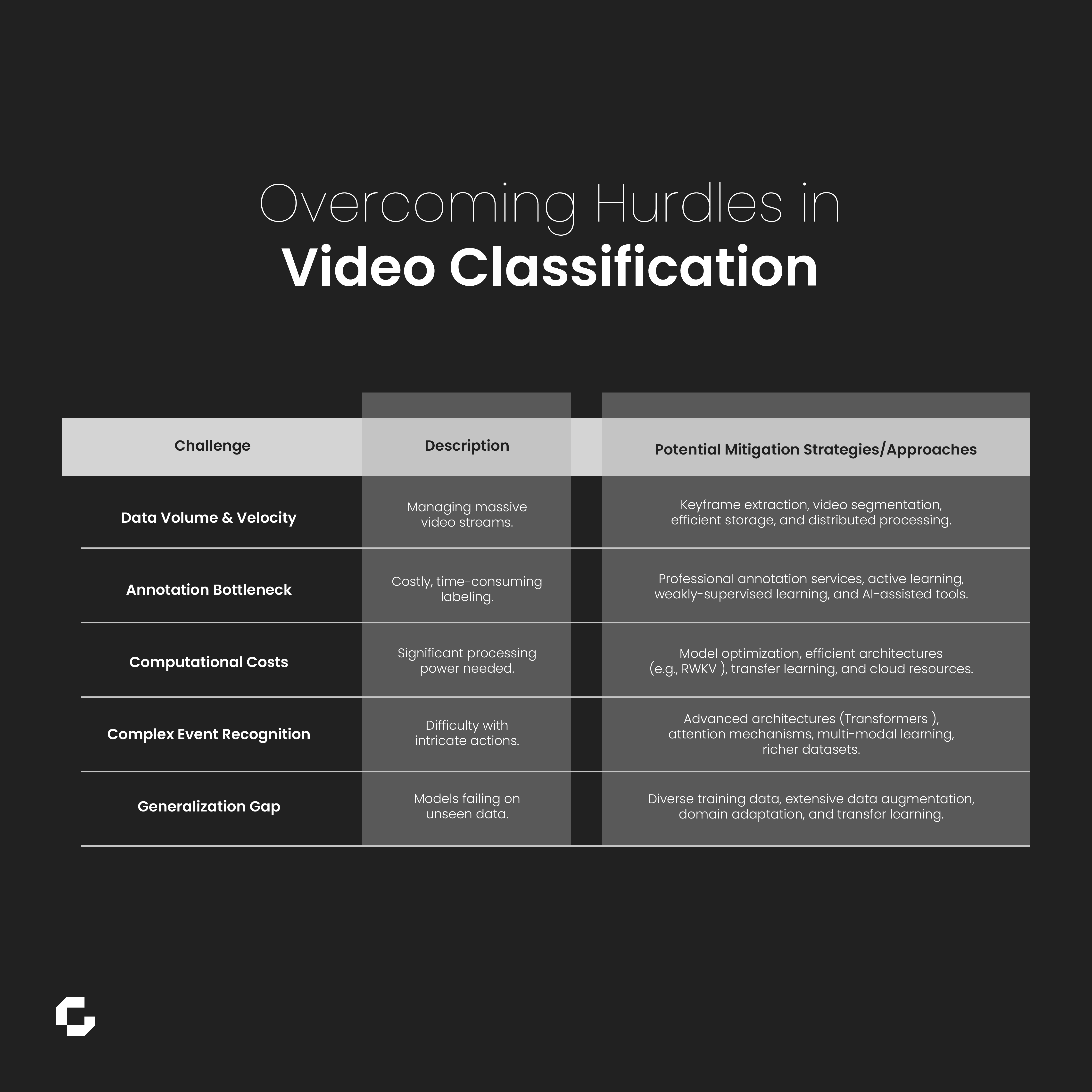 overcoming hurdles in video classification