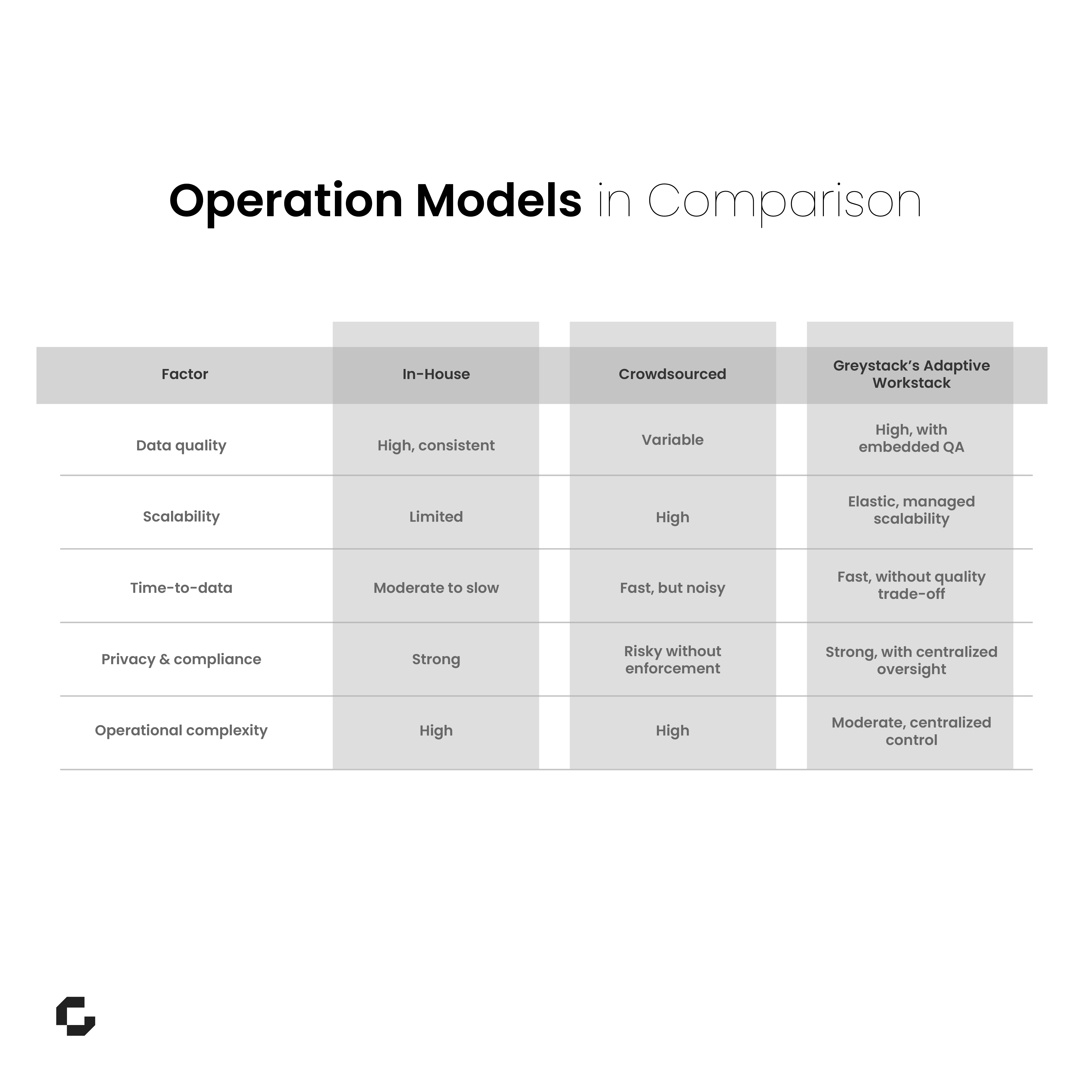 video data collection operation model comparison