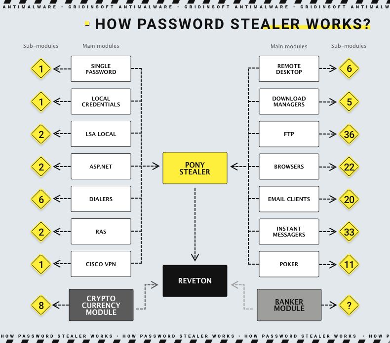 Password Stealer What Is It And How Do You Avoid It Gridinsoft Blog - City Picture Collection - 8K Quality