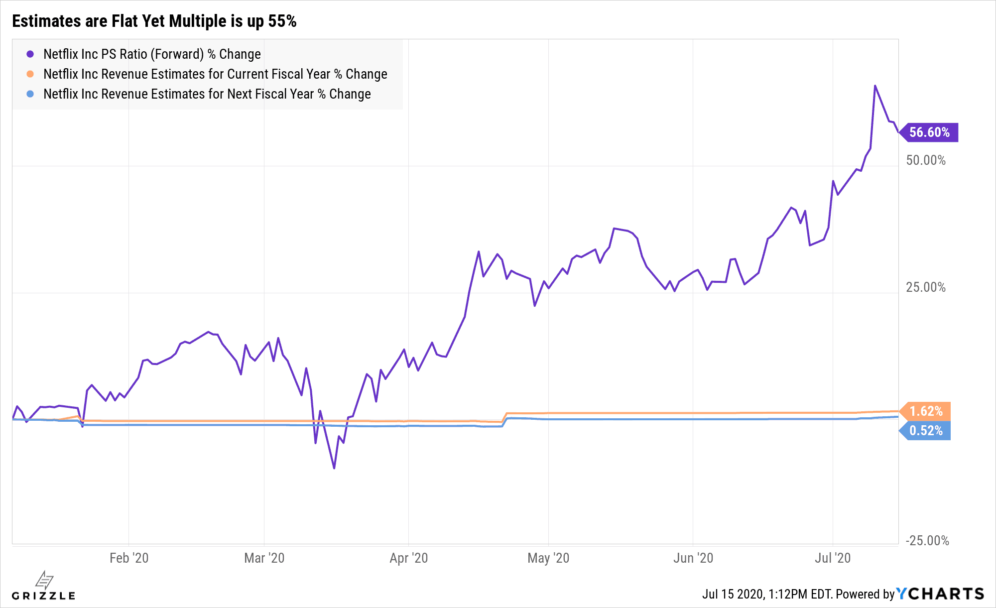The free api allows for commercial use and it has oauth 1standard security to allow the subscriber to control which applications can access the service on his or her behalf. Netflix 2020 Run is Over with Weak Q2 Earnings and Guidance | Grizzle
