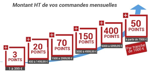 Le Club Fidélité | Téréva Direct