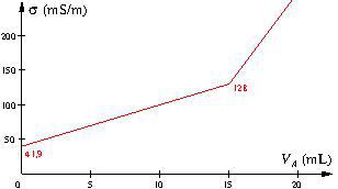 Titrage : exercices corrigés de Chimie en Terminale
