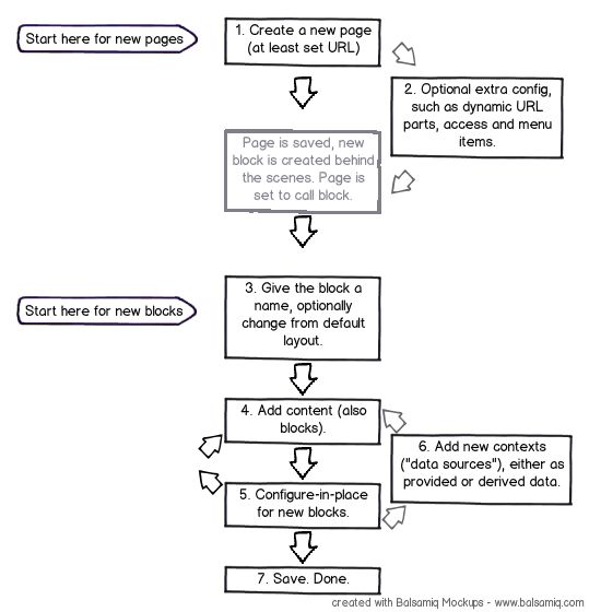 Sequence Diagram I For First Pass Drupal Groups - Best Gradient Illustrations in Desktop