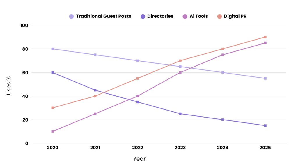 Evolution of Link Building Strategy Effectiveness from 2020 to 2025Evolution of Link Building Strategy Effectiveness from 2020 to 2025 Link Building Strategy Effectiveness