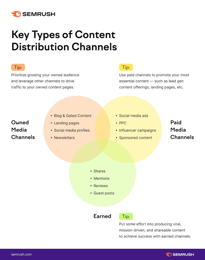 Key Content Distribution Channels