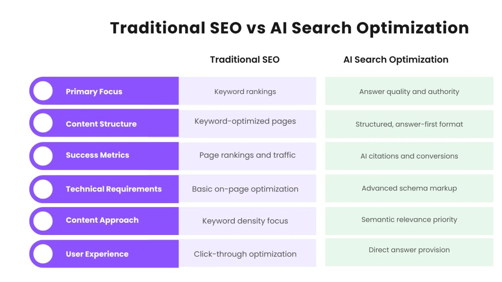 Traditional SEO vs AI Search Optimization
