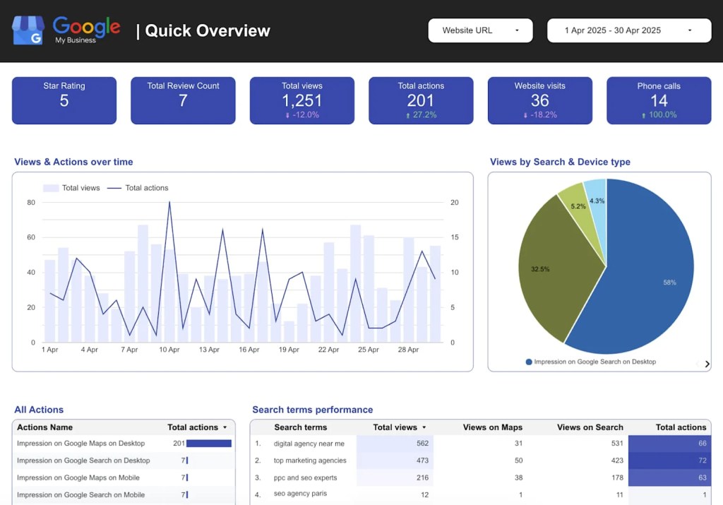 Google My Business dashboard displaying key SEO metrics