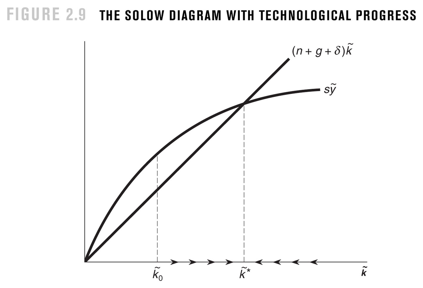 • what is a model? Old School Solow Growth Study Guide