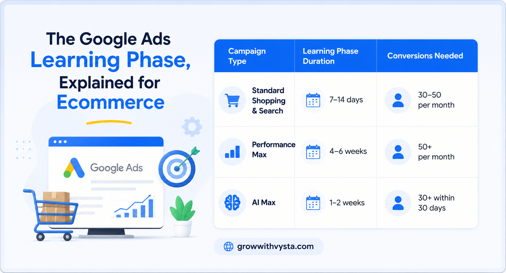 Google ads learning phase