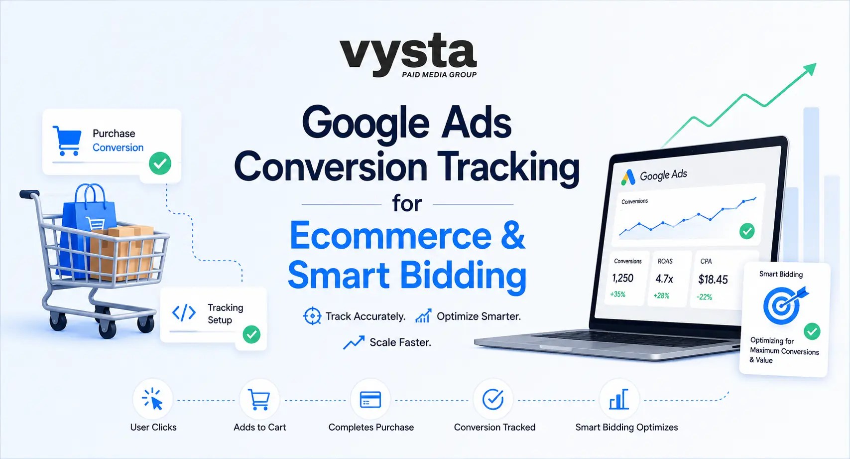 Google Ads Conversion Tracking Setup for Ecommerce & Smart Bidding