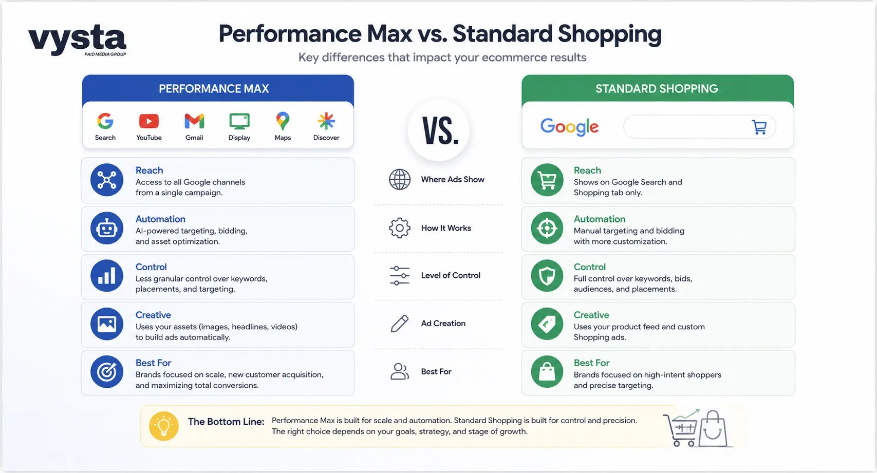 Performance max vs Standard Shipping key differences