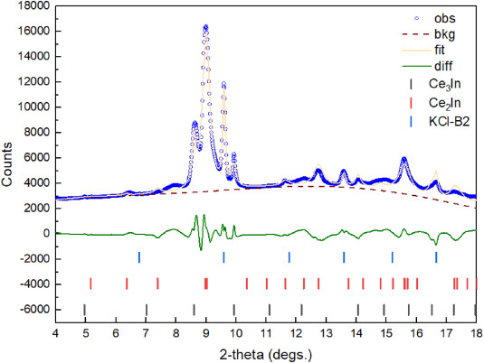 High-pressure structural behavior and elastic properties of Ce2In and Ce3In A combined in situ synchrotron X-ray diffraction and density functional theory study