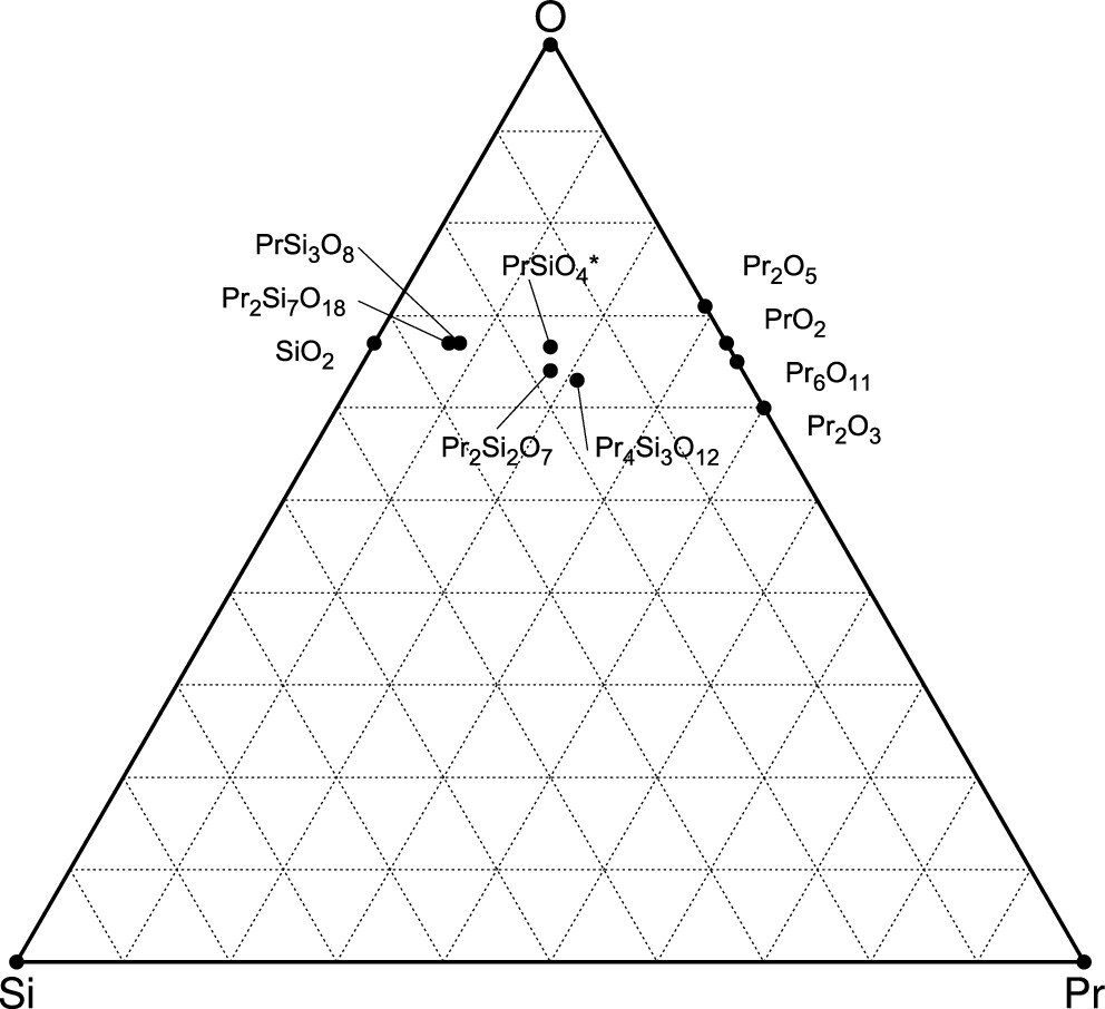 Stabilization of Pr4+ in Silicates─High-Pressure Synthesis of PrSi3O8 and Pr2Si7O18