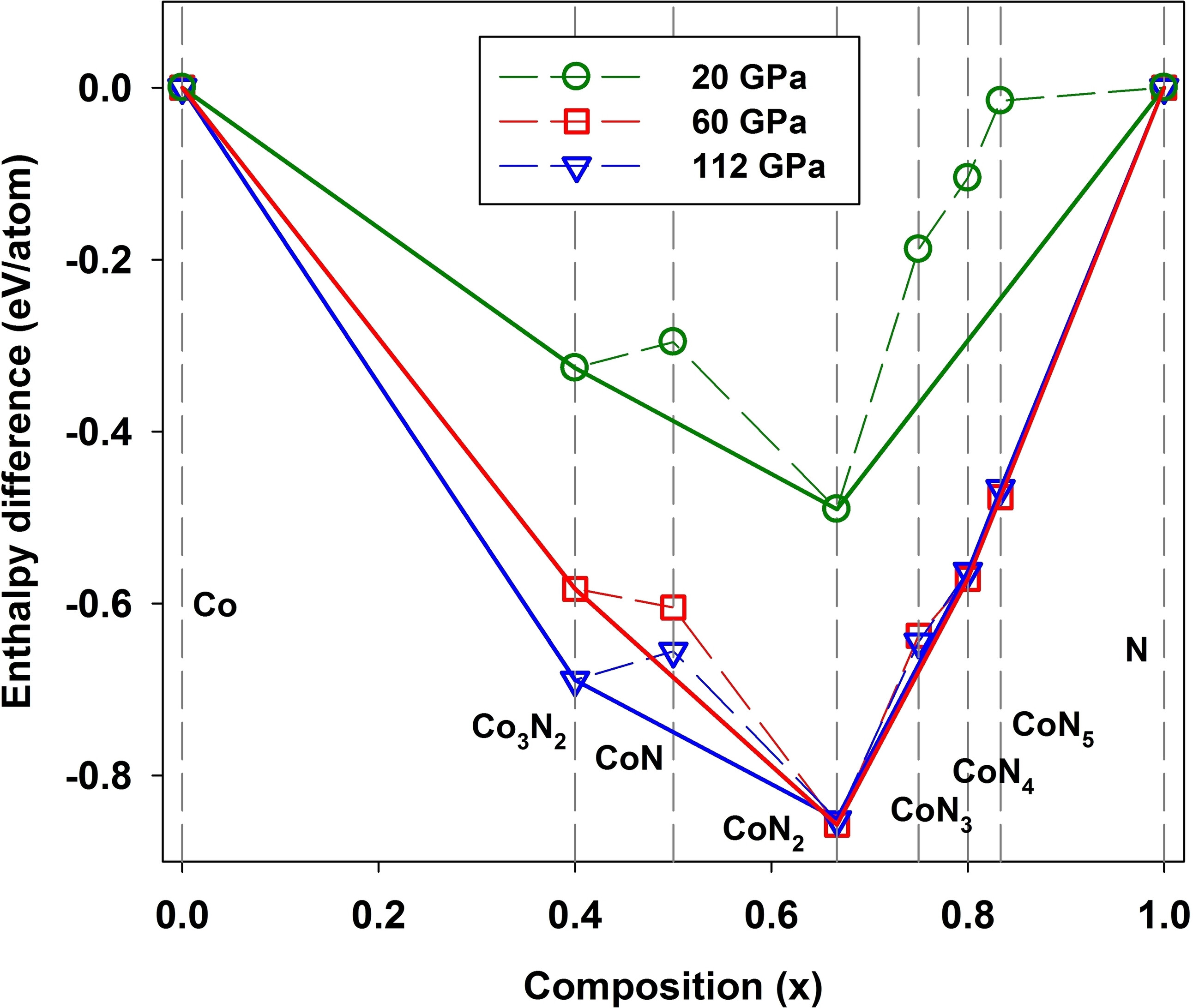 High-pressure Synthesis of Cobalt Polynitrides Unveiling Intriguing Crystal Structures and Nitridation Behavior