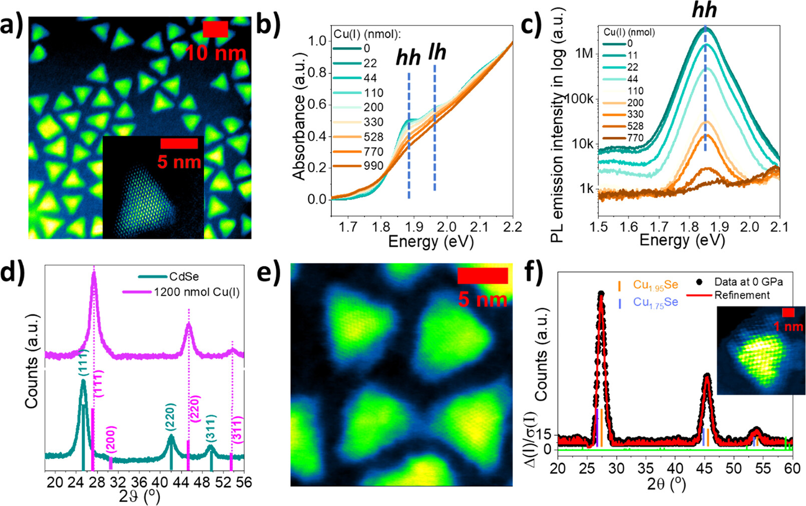 Compressibility Studies of Copper Selenides Obtained by Cation Exchange Reaction Revealing the New CsCl Phase