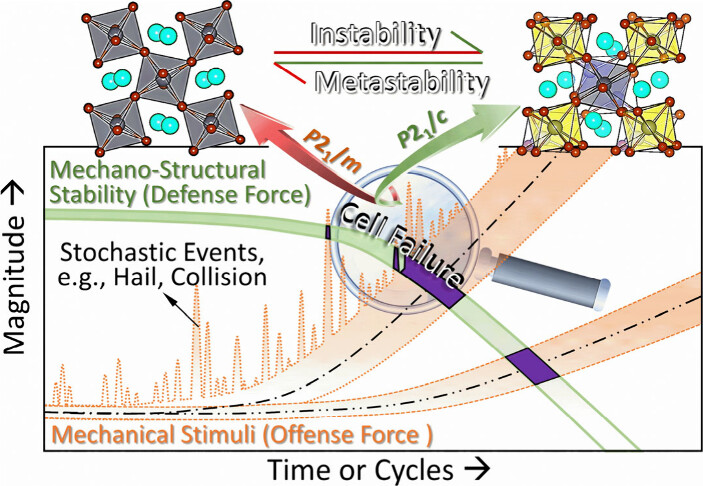 Interplay Between Metastability and Mechanically Induced Structural Instability in CsPbBr3 Photovoltaic Perovskite