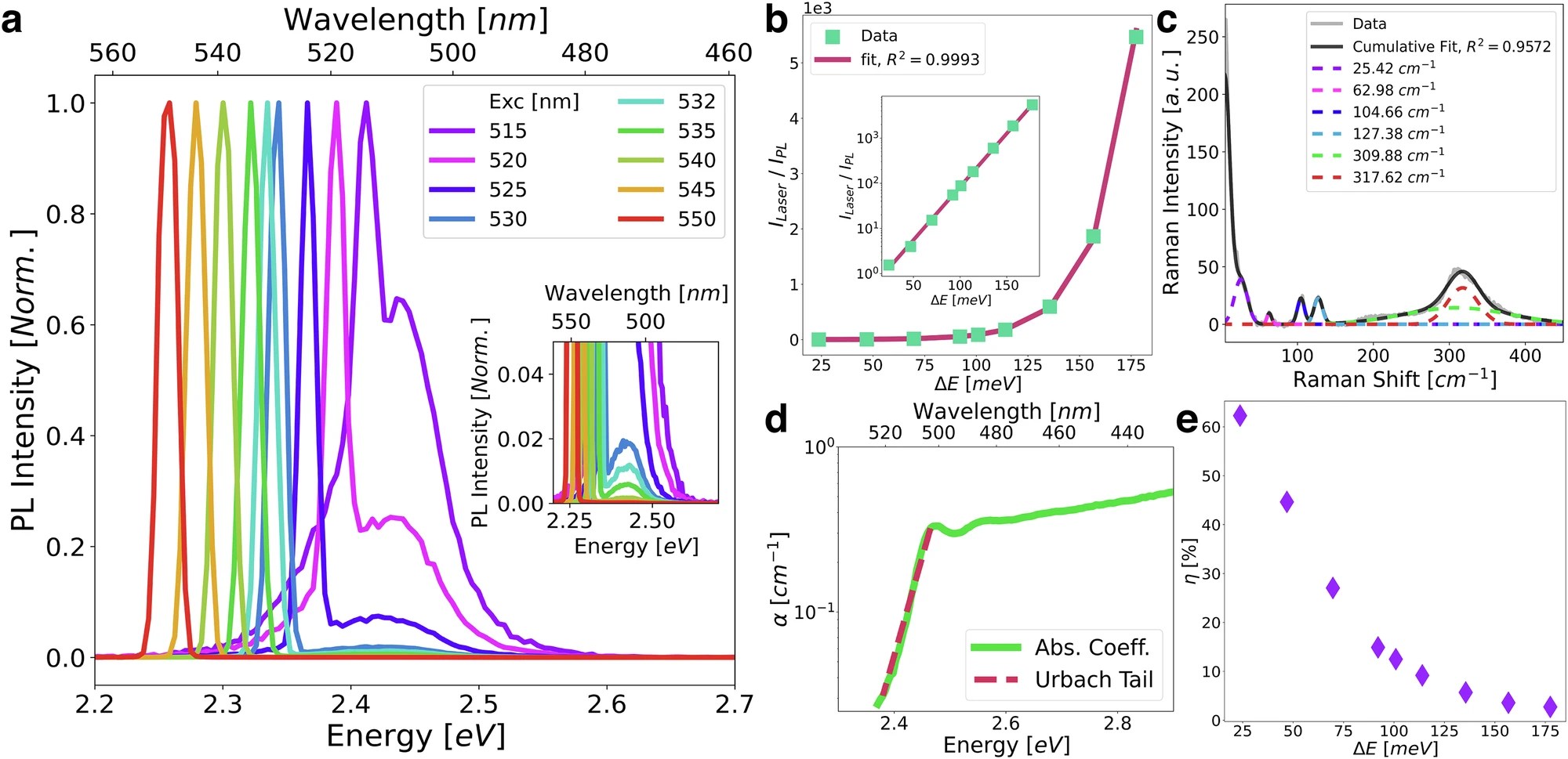 Efficient up-conversion in CsPbBr3 nanocrystals via phonon-driven exciton-polaron formation