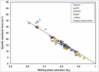CHARACTERIZING THE PORE-SCALE IMPACTS OF ENHANCED-SOLUBILIZATION SOLUTIONS ON ORGANIC-LIQUID MORPHOLOGY AND FLUID-FLUID INTERFACIAL AREA WITH MICROTOMOGRAPHY