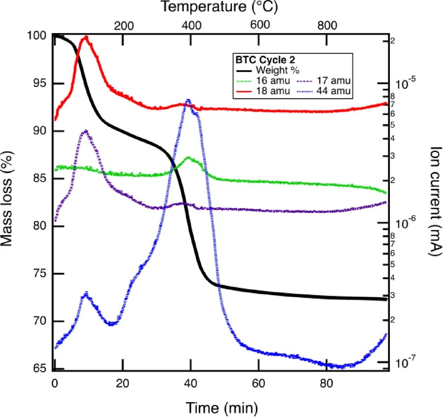 Effect of multiple calcination cycles on CO2 capture efficiency during carbonation of MgO in a mineral looping process