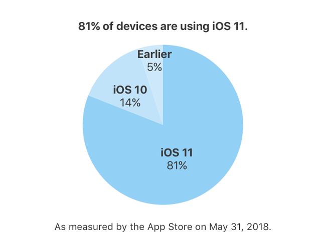 iOS 11 đang chạy trên 81% thiết bị của Apple - Ảnh 1.