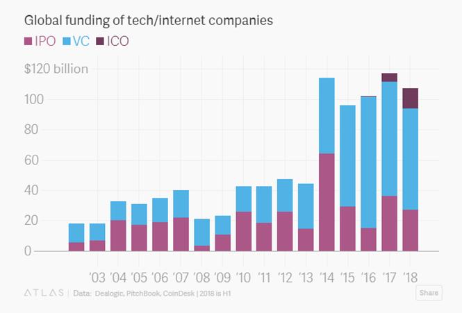 Ồ ạt vốn đổ vào các startup công nghệ - ảnh 1