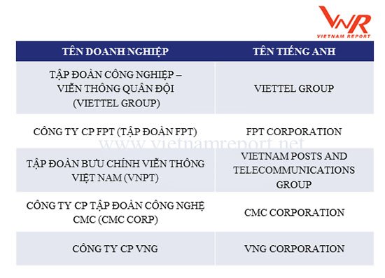 Top 5 doanh nghiệp CNTT-Viễn thông tư nhân uy tín Việt Nam năm 2018 / Viettel, FPT, VNPT, CMC và VNG là 5 doanh nghiệp CNTT-Viễn thông tư nhân uy tín Việt Nam / CMC lọt Top 2 doanh nghiệp CNTT-Viễn thông tư nhân uy tín Việt Nam