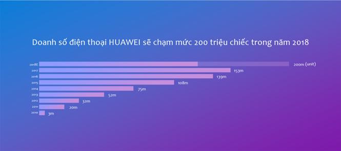 Huawei sẽ sớm đoạt ngôi vương smartphone toàn cầu? - ảnh 3