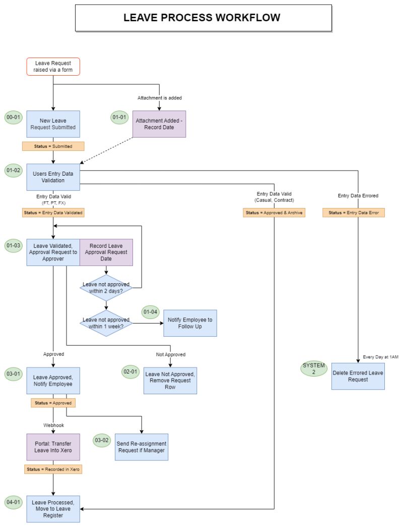 Smartsheet Rti Register Gte Project Management Framework - City Pictures - Incredible 4K Collection