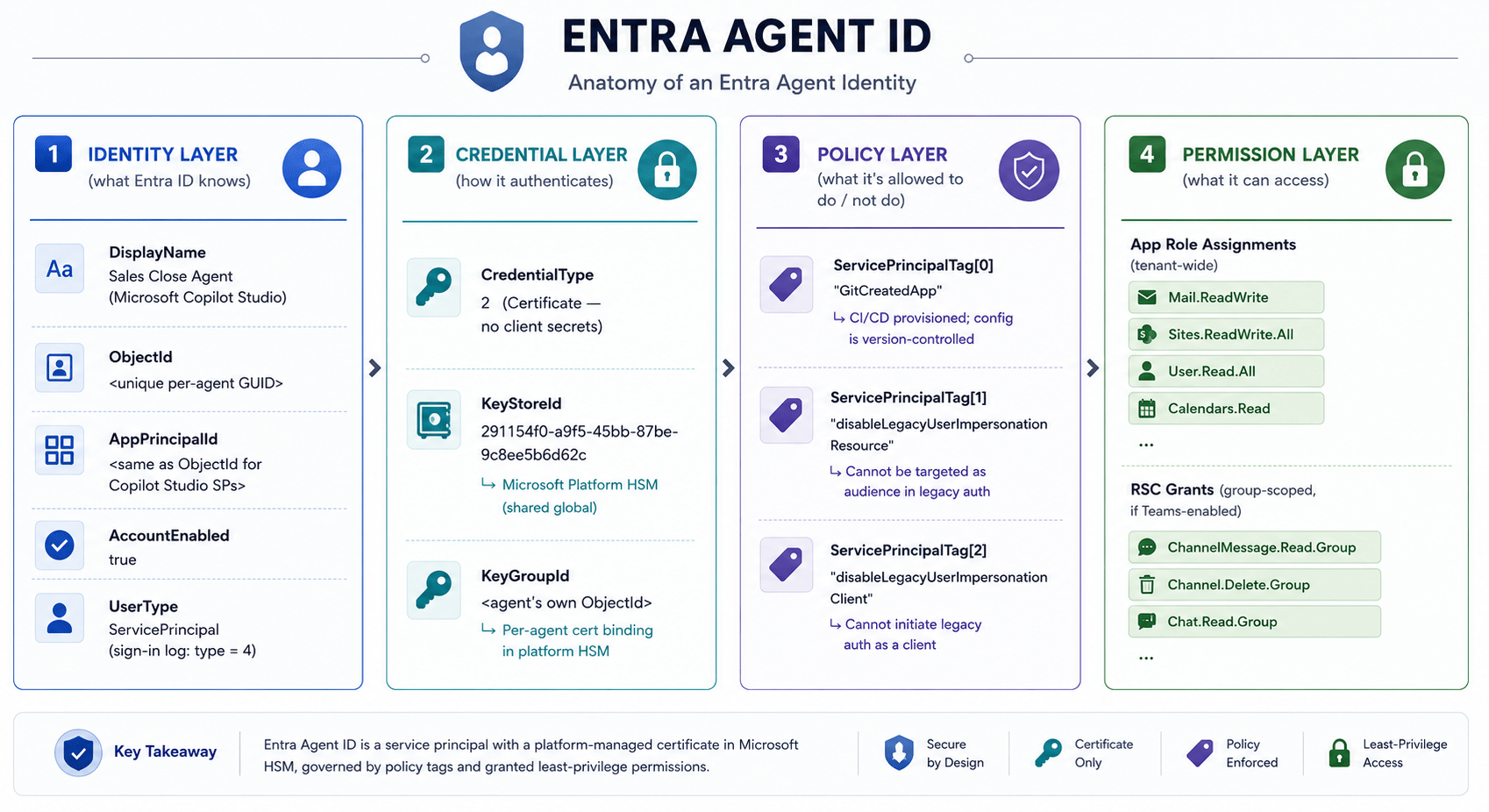 Infographic detailing Entra Agent ID anatomy across four layers—Identity, Credential, Policy, and Permission—with icons, descriptions, and key takeaway. Features examples of each layer’s fields and their functions in Microsoft Entra for Entra ID management.