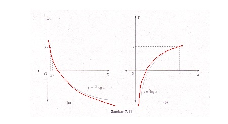 Menggambar grafik fungsi logaritma f(x) = alog x , untuk 0 < a < 1 a. Matematika Dasar Bab 8 M Gugun