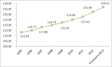 Budget moyen des français dédié chaque mois à l'alimentation. Barometre Des Achats Restauration Collective