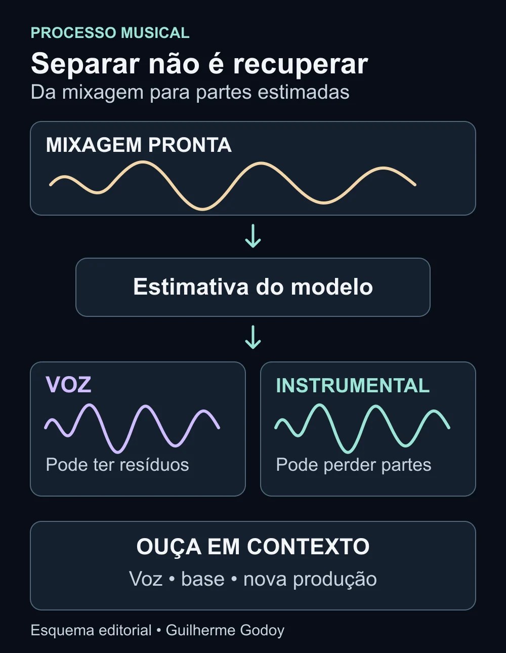 Separation diagram: a mix passes through the model and produces estimated vocals and instrumental audio. Both may contain residues or losses and need to be heard in context.