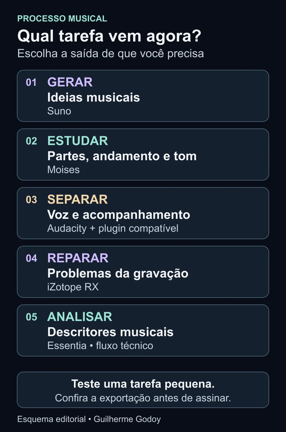 Mapa por tarefa: Suno para explorar ideias; Moises para estudar; Audacity com plugin compat&iacute;vel para separar; RX para reparar; Essentia para an&aacute;lise t&eacute;cnica. Confirmar exporta&ccedil;&atilde;o antes de assinar.